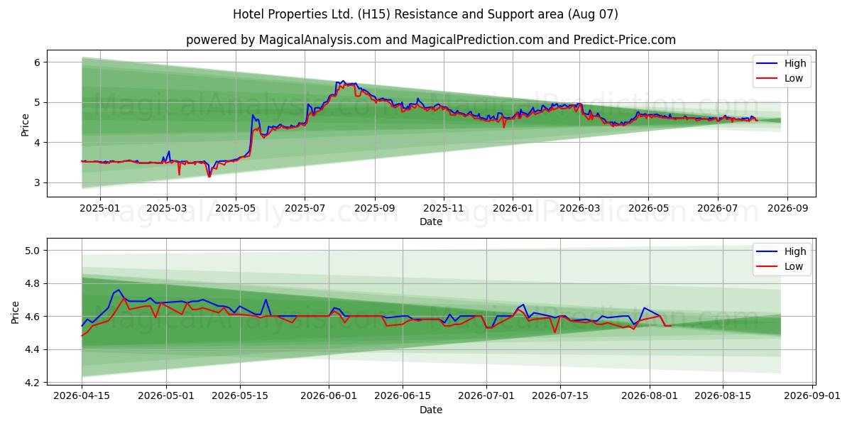  Hotel Properties Ltd. (H15) Support and Resistance area (06 Aug) 