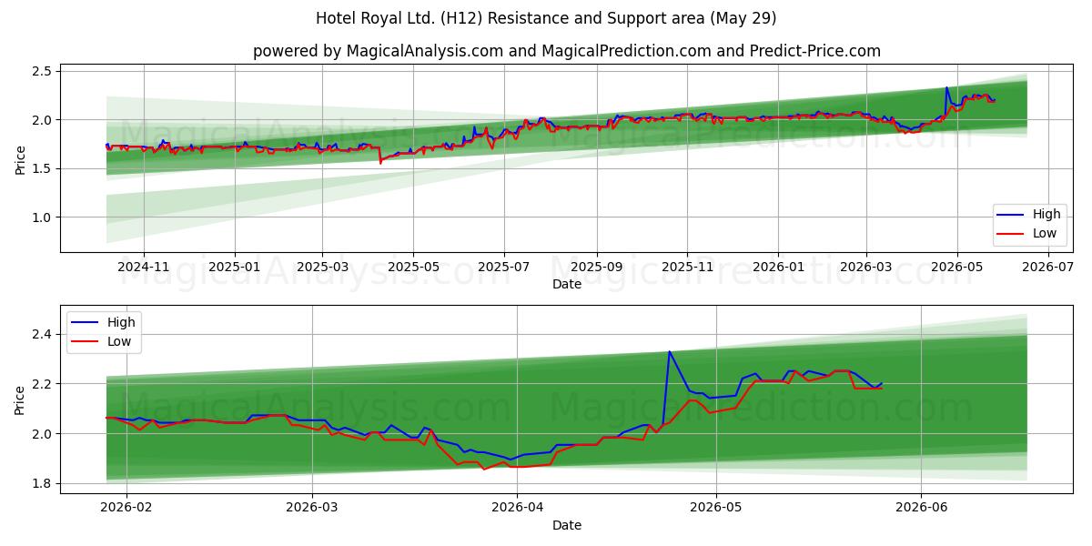  Hotel Royal Ltd. (H12) Support and Resistance area (28 May) 