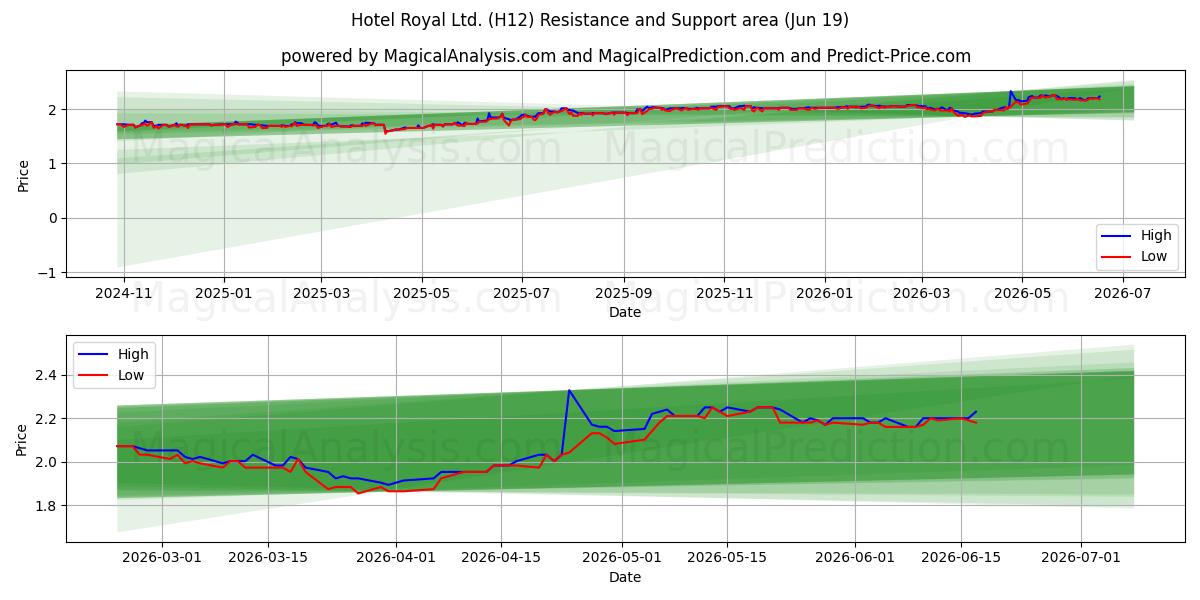  Hotel Royal Ltd. (H12) Support and Resistance area (11 Jun) 