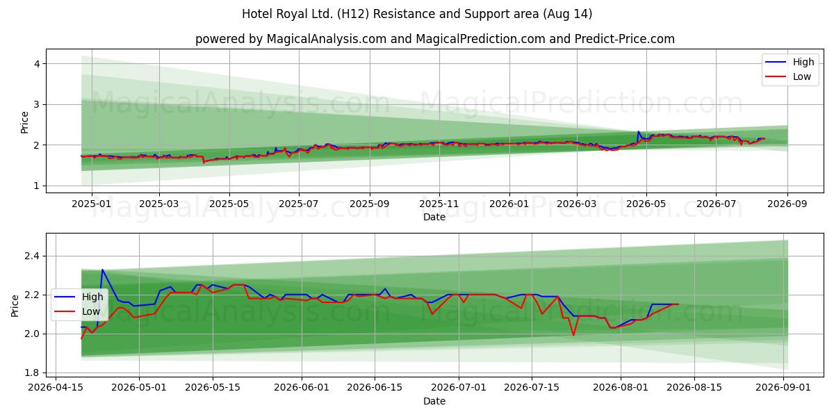  Hotel Royal Ltd. (H12) Support and Resistance area (13 Aug) 