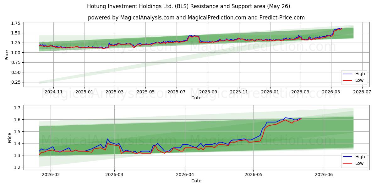  Hotung Investment Holdings Ltd. (BLS) Support and Resistance area (19 Feb) 