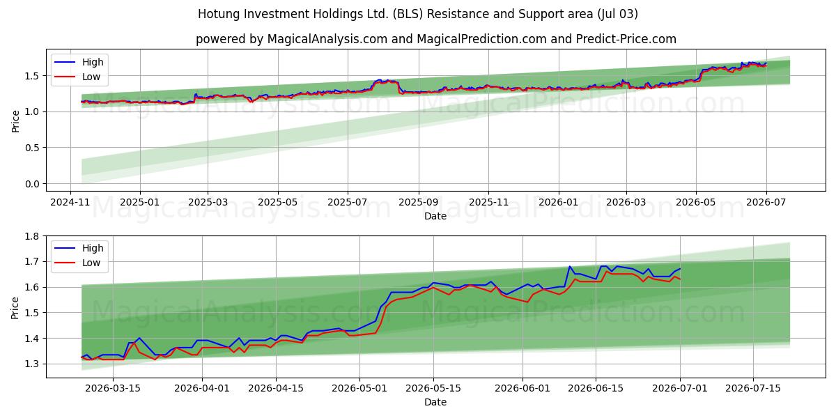  Hotung Investment Holdings Ltd. (BLS) Support and Resistance area (02 Jul) 