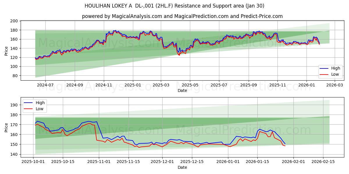  HOULIHAN LOKEY A  DL-,001 (2HL.F) Support and Resistance area (29 Jan) 