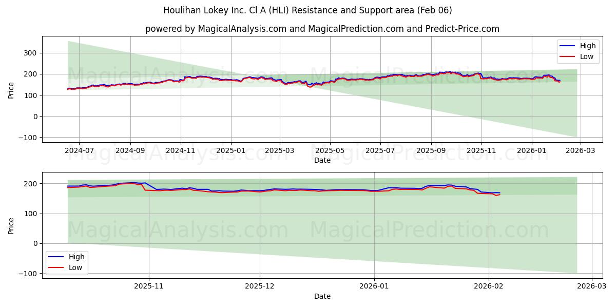 Houlihan Lokey Inc. Cl A (HLI) Support and Resistance area (05 Feb) 