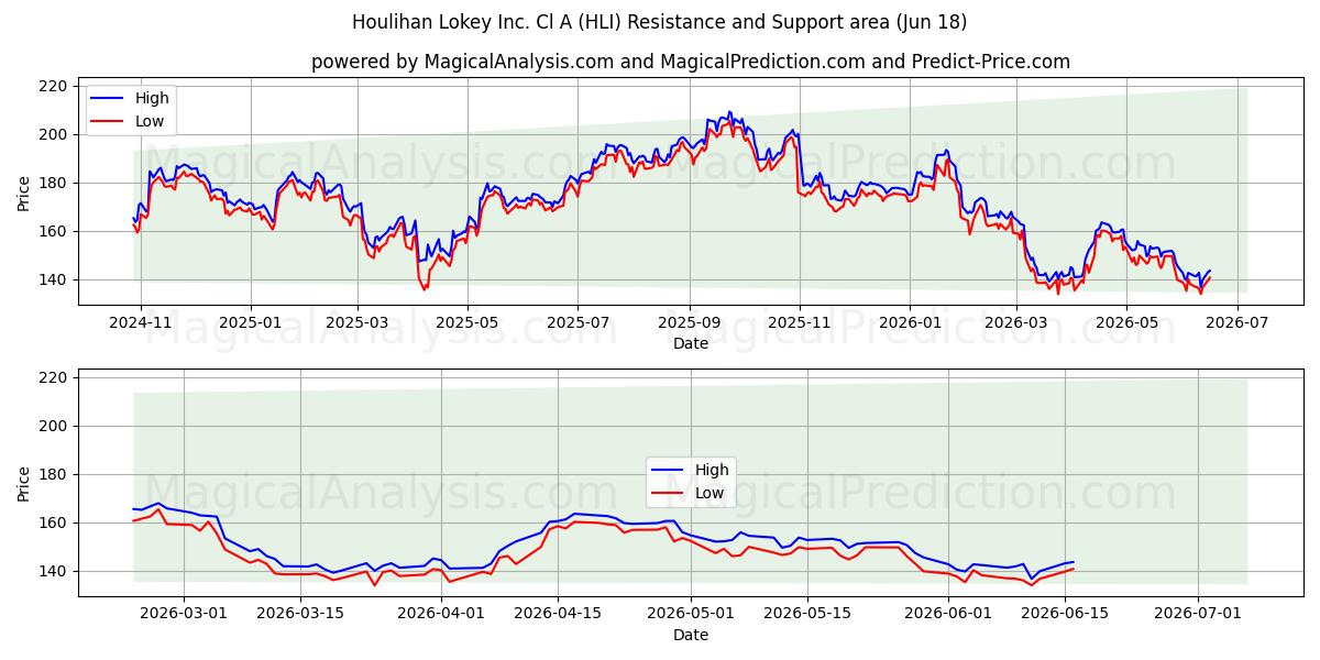  Houlihan Lokey Inc. Cl A (HLI) Support and Resistance area (17 Jun) 