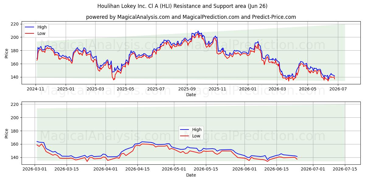  Houlihan Lokey Inc. Cl A (HLI) Support and Resistance area (25 Jun) 