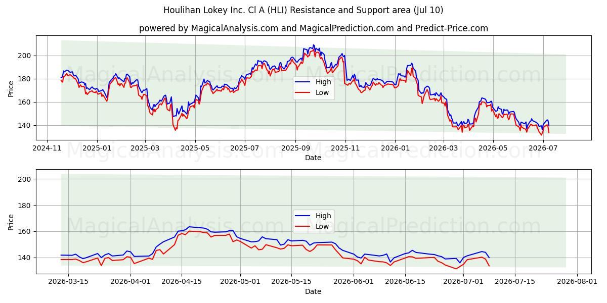  Houlihan Lokey Inc. Cl A (HLI) Support and Resistance area (09 Jul) 