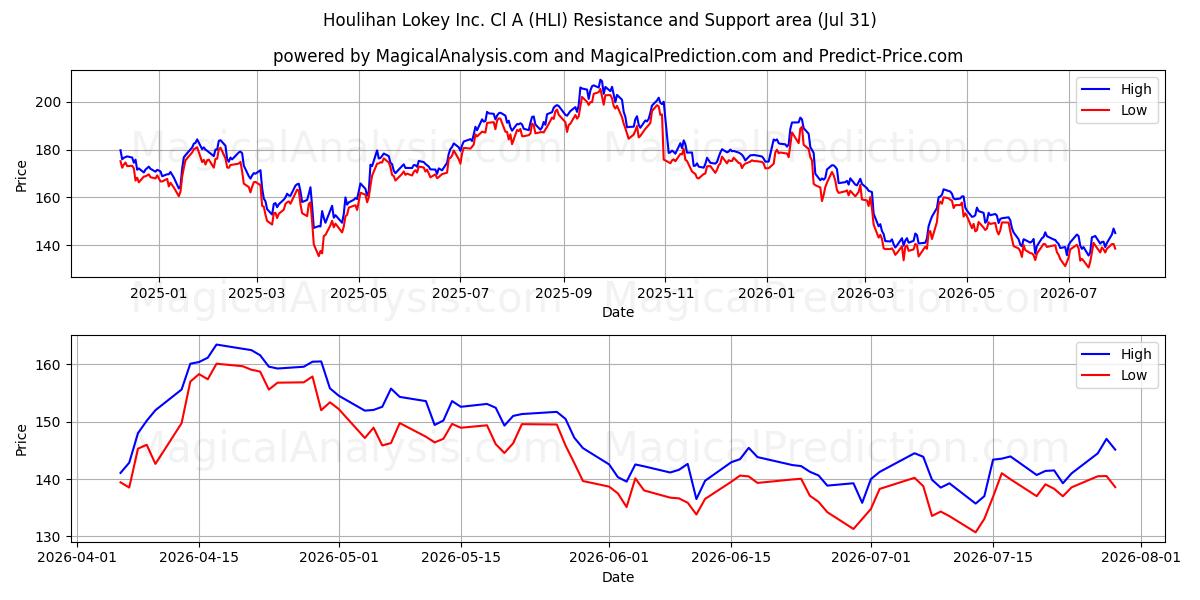  Houlihan Lokey Inc. Cl A (HLI) Support and Resistance area (30 Jul) 