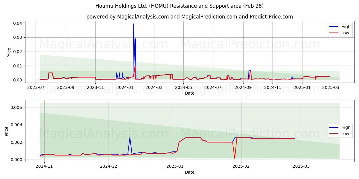  Houmu Holdings Ltd. (HOMU) Support and Resistance area (28 Feb) 