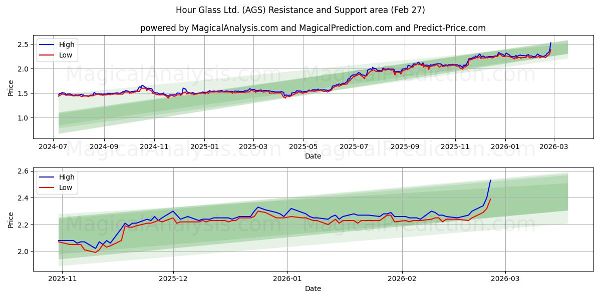  Hour Glass Ltd. (AGS) Support and Resistance area (26 Feb) 