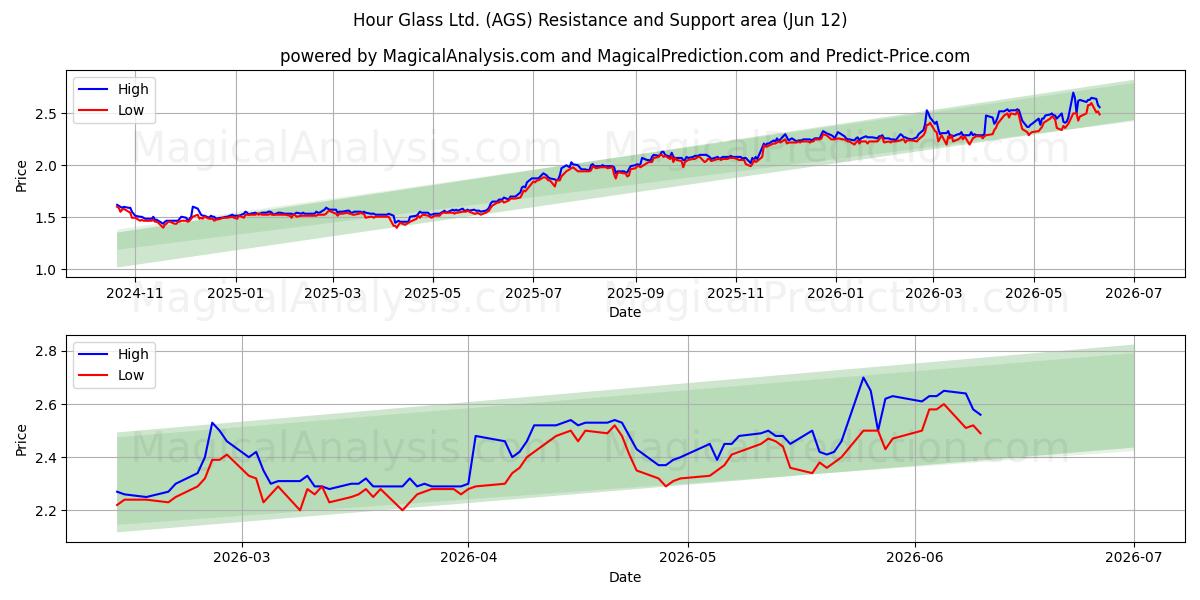  Hour Glass Ltd. (AGS) Support and Resistance area (11 Jun) 