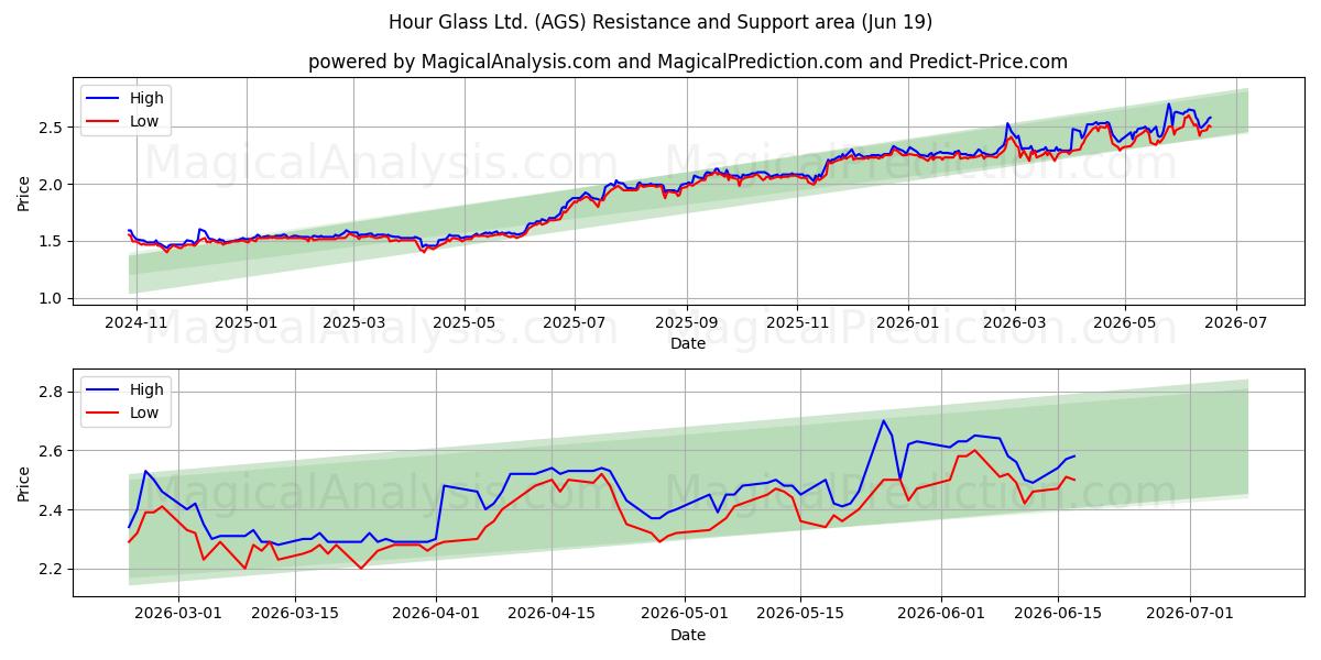  Hour Glass Ltd. (AGS) Support and Resistance area (18 Jun) 