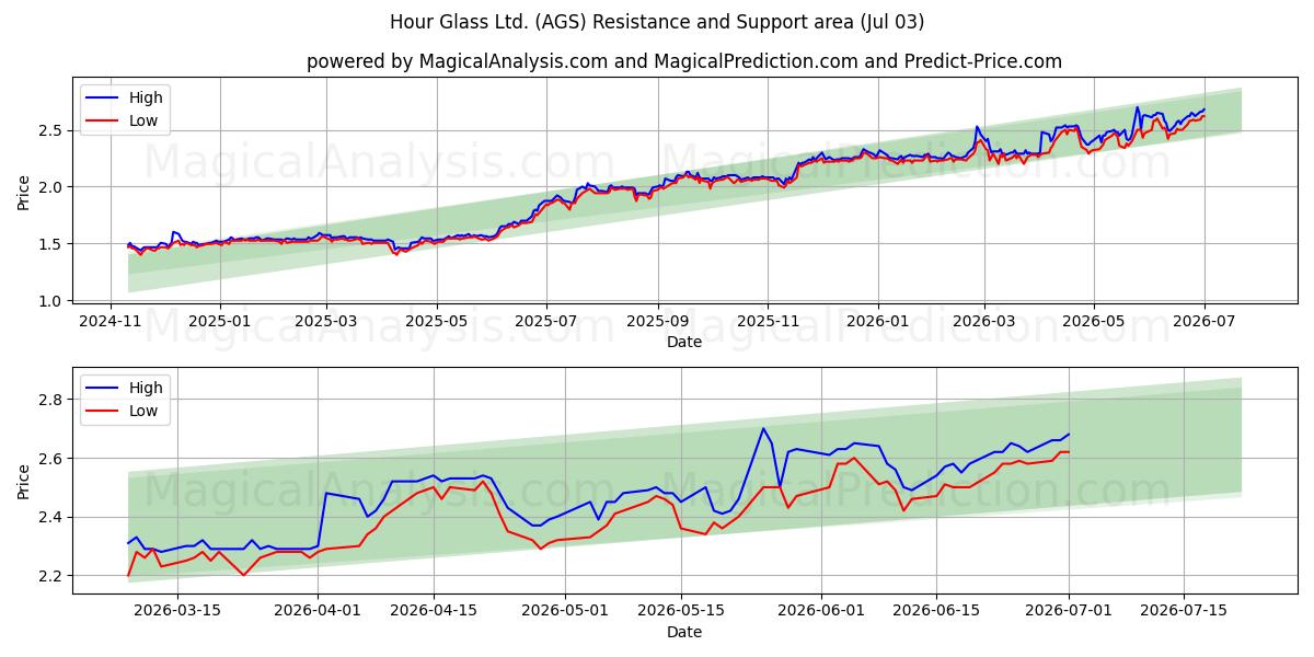  Hour Glass Ltd. (AGS) Support and Resistance area (02 Jul) 