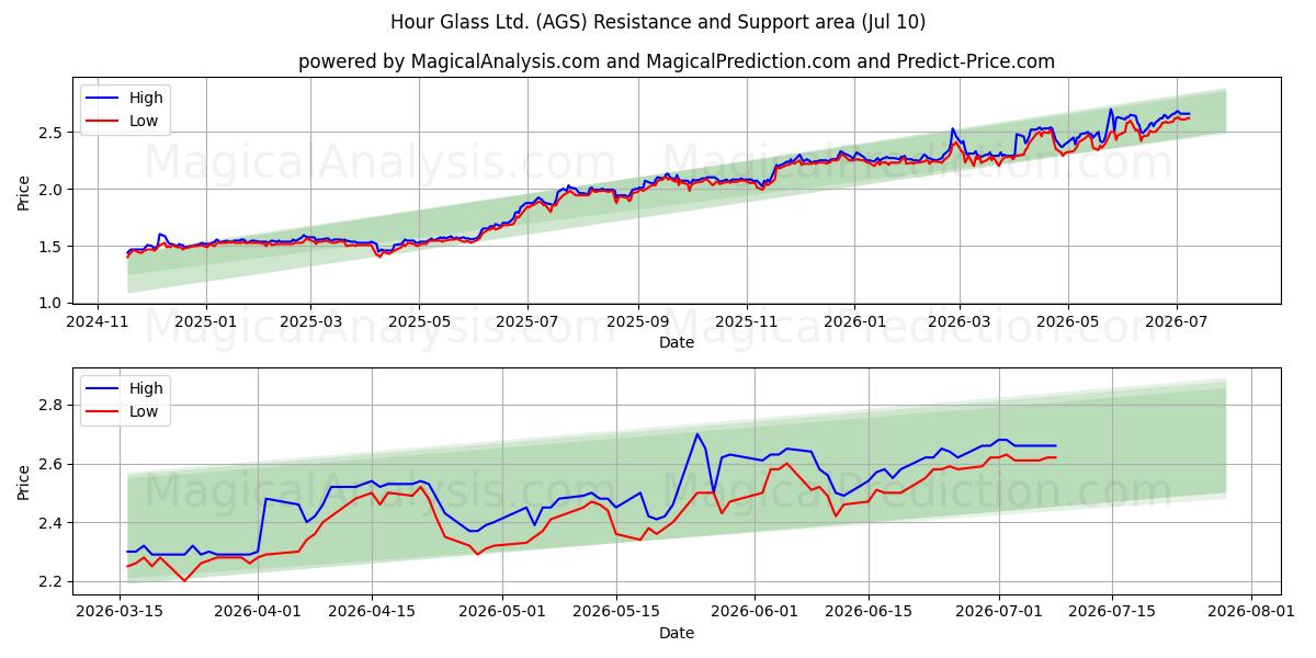  Hour Glass Ltd. (AGS) Support and Resistance area (09 Jul) 