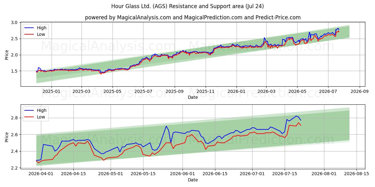  Hour Glass Ltd. (AGS) Support and Resistance area (23 Jul) 