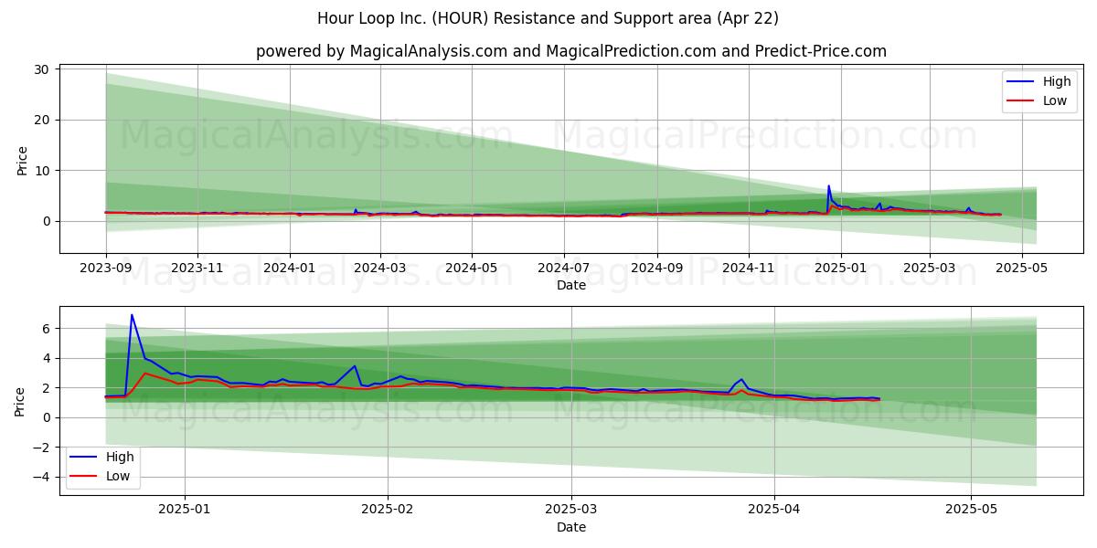  Hour Loop Inc. (HOUR) Support and Resistance area (22 Apr) 