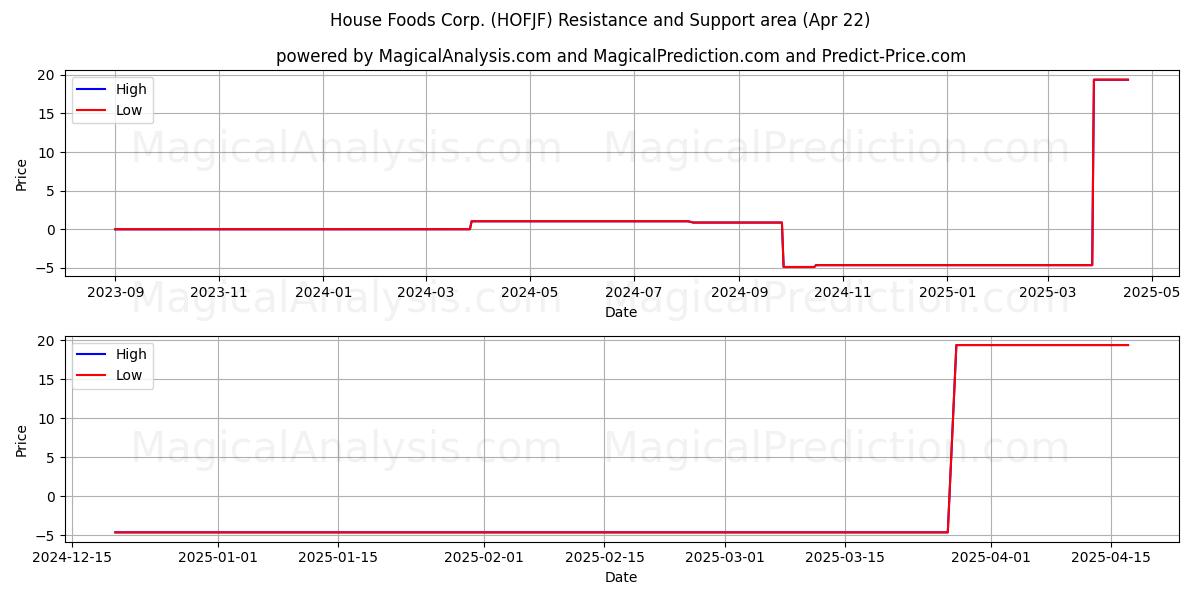  House Foods Corp. (HOFJF) Support and Resistance area (22 Apr) 