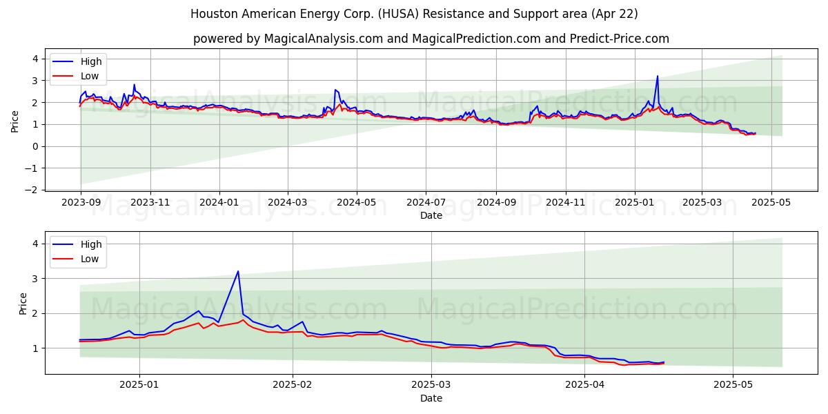  Houston American Energy Corp. (HUSA) Support and Resistance area (22 Apr) 