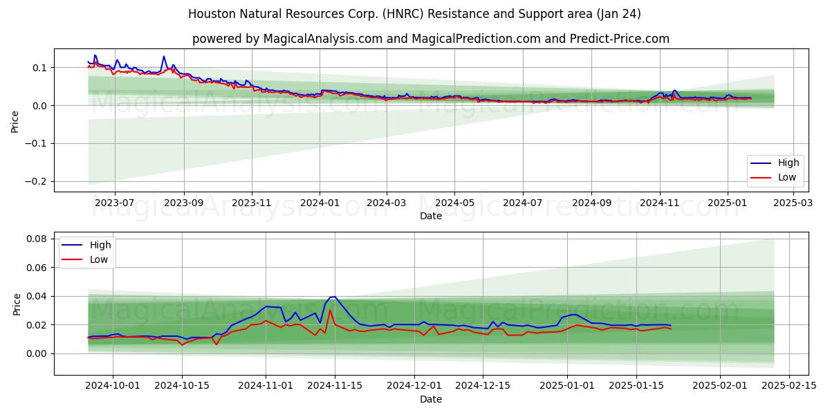  Houston Natural Resources Corp. (HNRC) Support and Resistance area (24 Jan) 