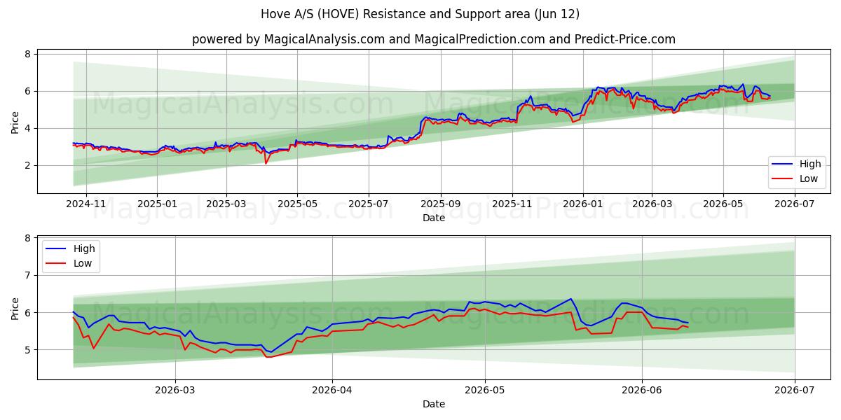  Hove A/S (HOVE) Support and Resistance area (10 Jun) 