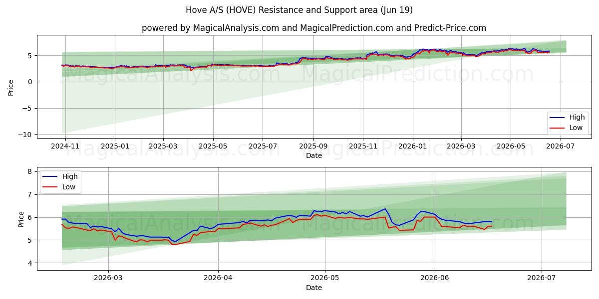  Hove A/S (HOVE) Support and Resistance area (18 Jun) 