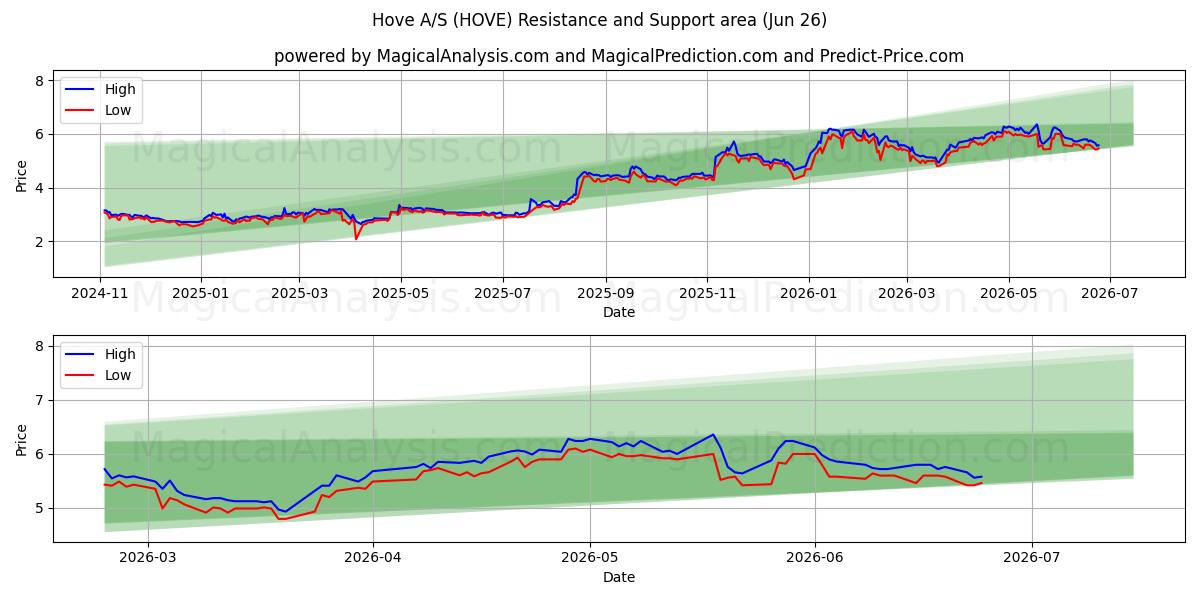  Hove A/S (HOVE) Support and Resistance area (25 Jun) 