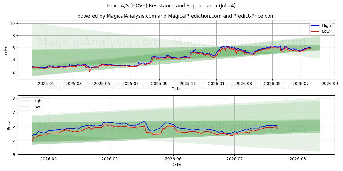  Hove A/S (HOVE) Support and Resistance area (23 Jul) 