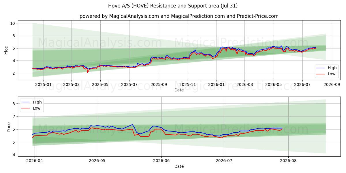  Hove A/S (HOVE) Support and Resistance area (30 Jul) 