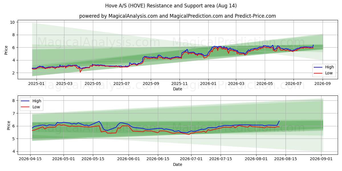  Hove A/S (HOVE) Support and Resistance area (13 Aug) 