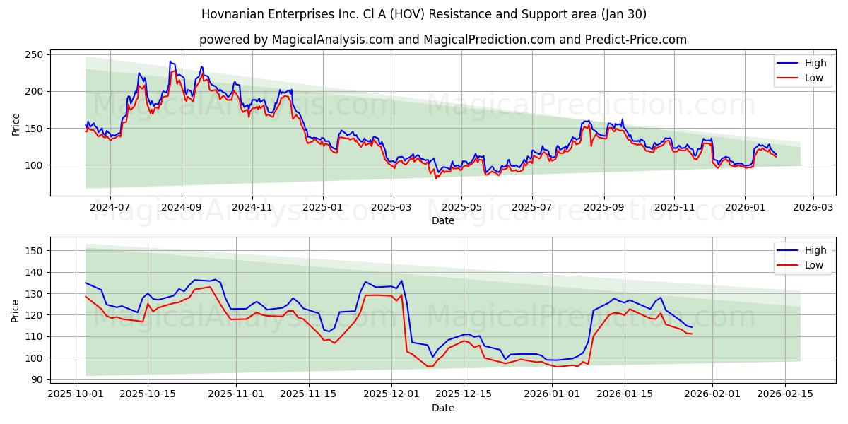  Hovnanian Enterprises Inc. Cl A (HOV) Support and Resistance area (29 Jan) 