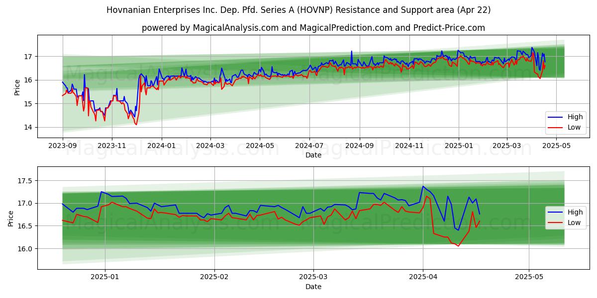  Hovnanian Enterprises Inc. Dep. Pfd. Series A (HOVNP) Support and Resistance area (22 Apr) 