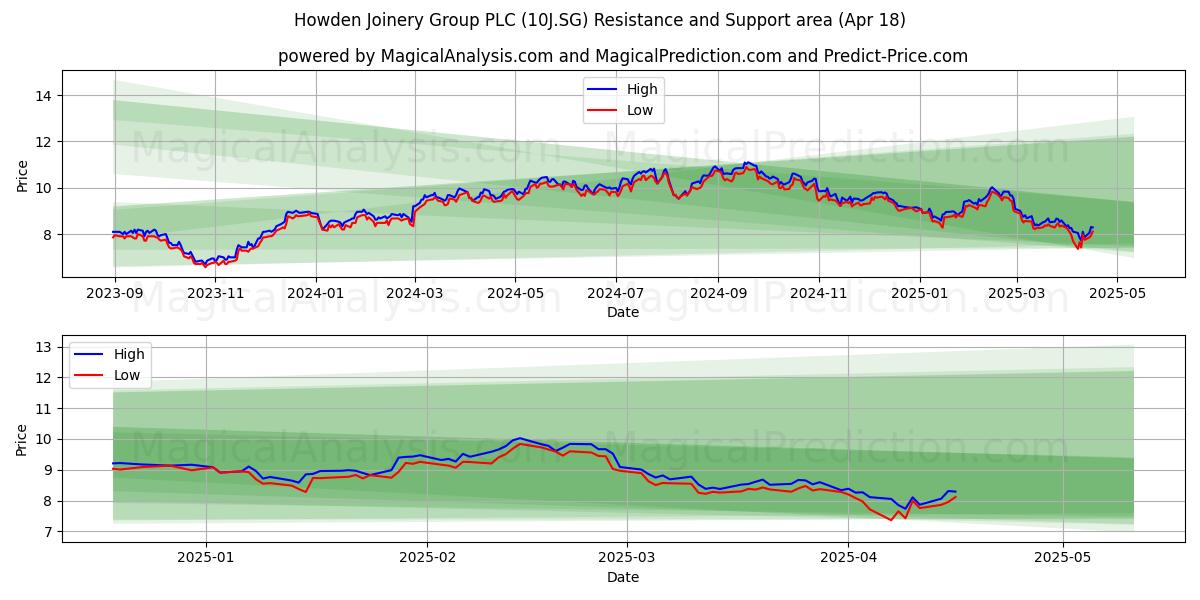  Howden Joinery Group PLC (10J.SG) Support and Resistance area (18 Apr) 