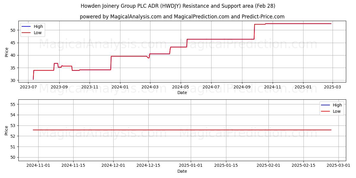  Howden Joinery Group PLC ADR (HWDJY) Support and Resistance area (14 Mar) 