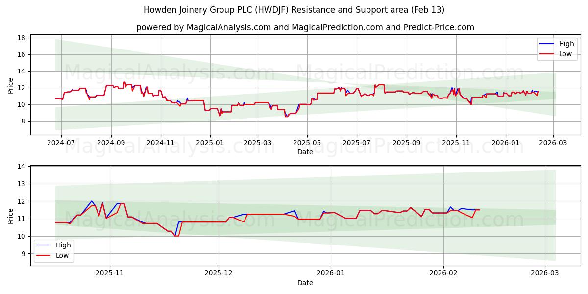  Howden Joinery Group PLC (HWDJF) Support and Resistance area (12 Feb) 