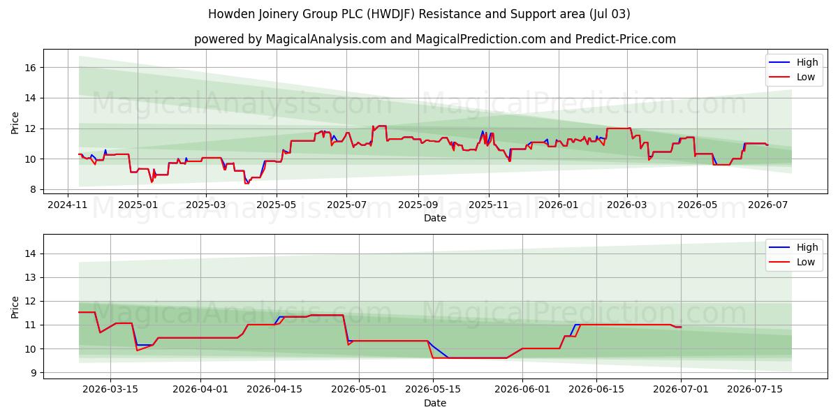  Howden Joinery Group PLC (HWDJF) Support and Resistance area (02 Jul) 