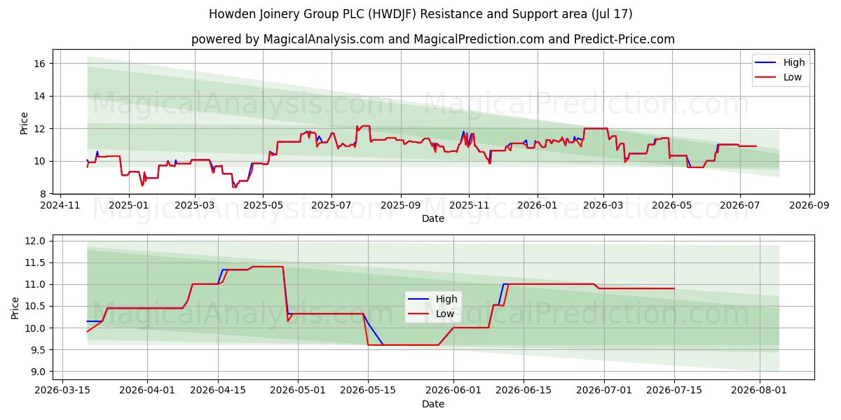  Howden Joinery Group PLC (HWDJF) Support and Resistance area (16 Jul) 