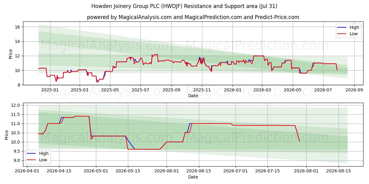  Howden Joinery Group PLC (HWDJF) Support and Resistance area (30 Jul) 
