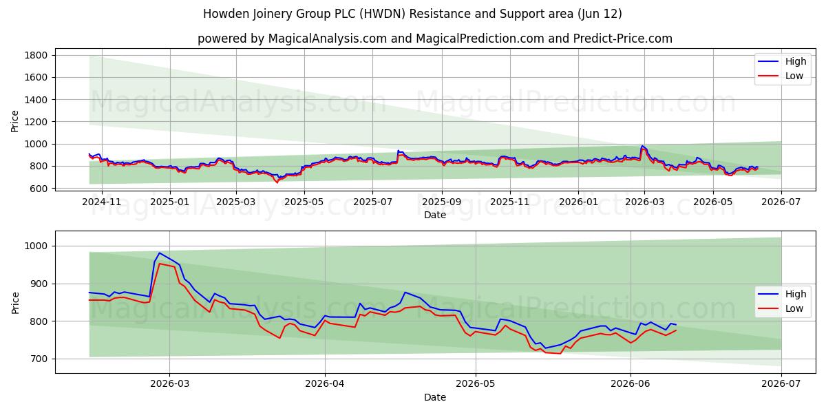  Howden Joinery Group PLC (HWDN) Support and Resistance area (28 May) 