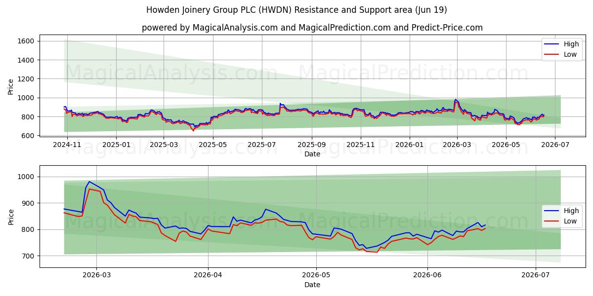  Howden Joinery Group PLC (HWDN) Support and Resistance area (18 Jun) 