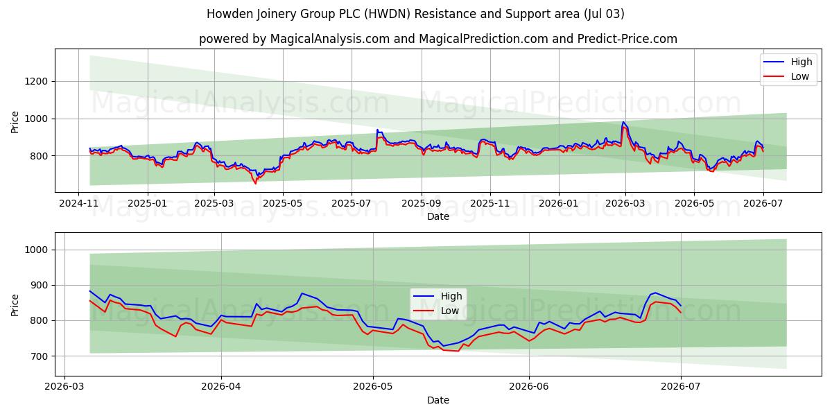  Howden Joinery Group PLC (HWDN) Support and Resistance area (02 Jul) 