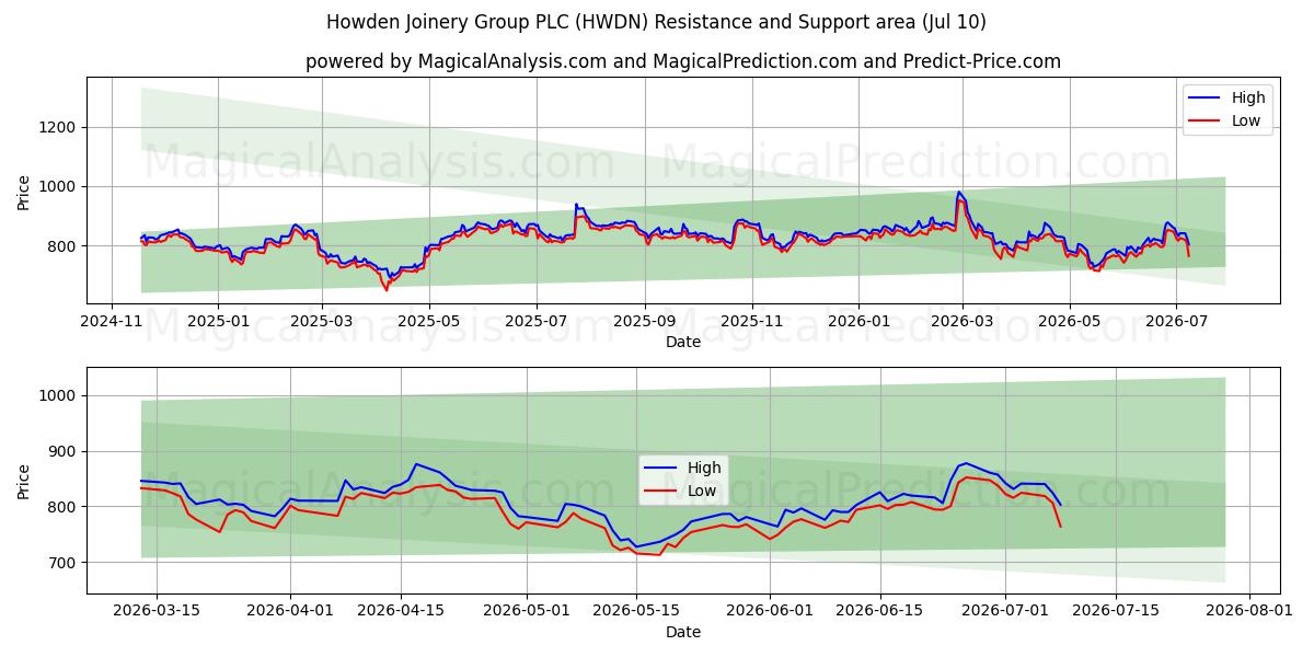  Howden Joinery Group PLC (HWDN) Support and Resistance area (09 Jul) 