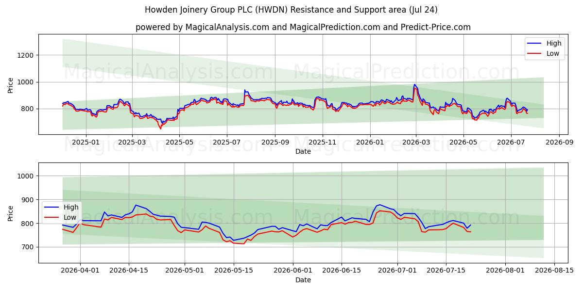  Howden Joinery Group PLC (HWDN) Support and Resistance area (23 Jul) 