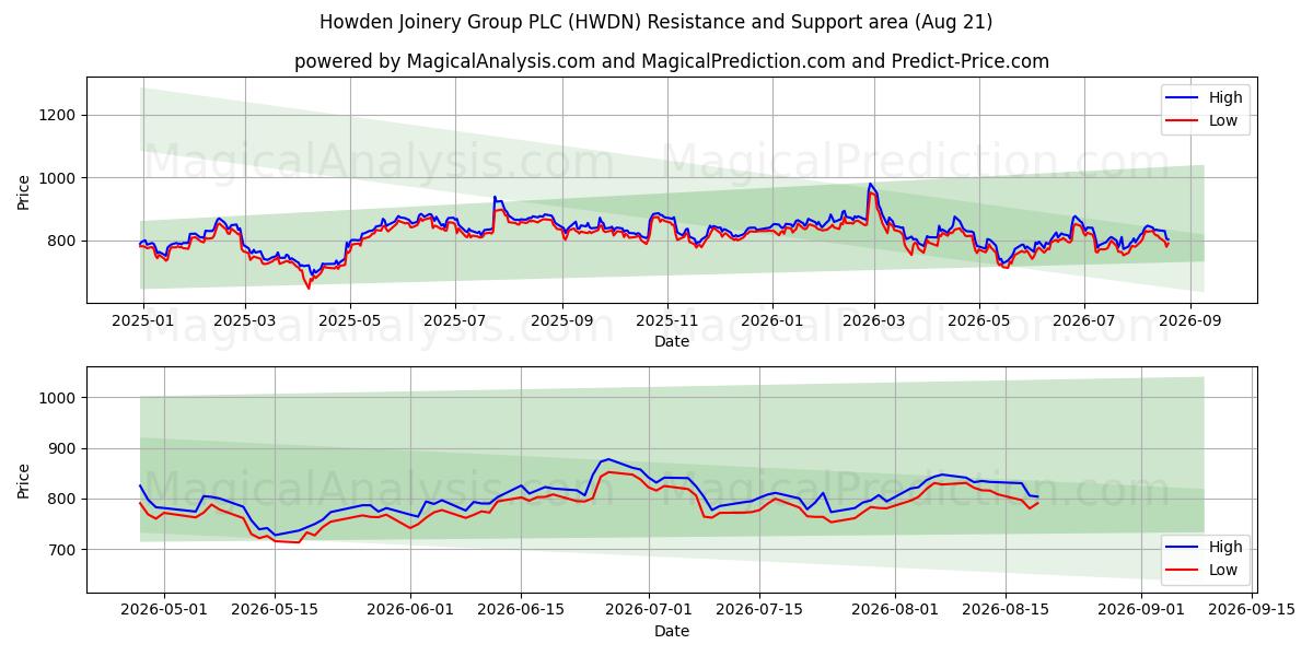  Howden Joinery Group PLC (HWDN) Support and Resistance area (20 Aug) 