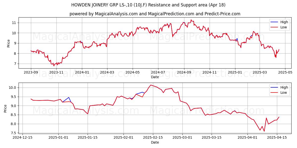  HOWDEN JOINERY GRP LS-,10 (10J.F) Support and Resistance area (18 Apr) 