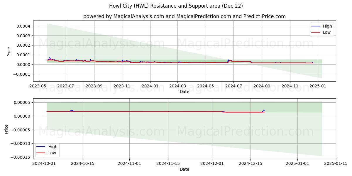  Howl Şehri (HWL) Support and Resistance area (22 Dec) 