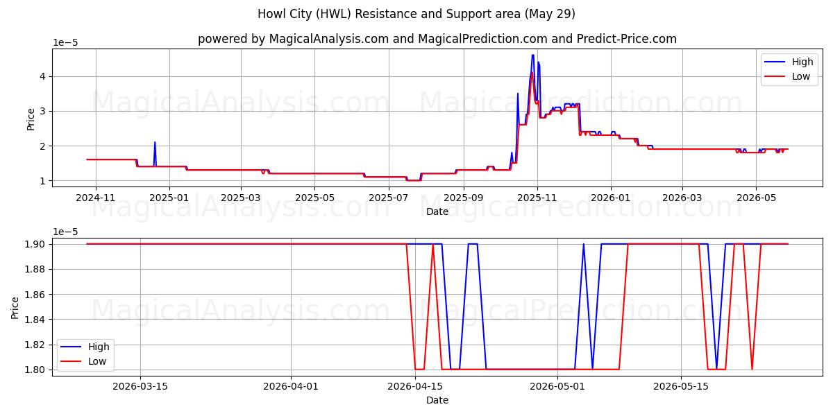  Huilende stad (HWL) Support and Resistance area (28 May) 