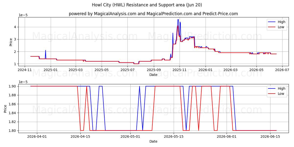  ciudad aullido (HWL) Support and Resistance area (19 Jun) 