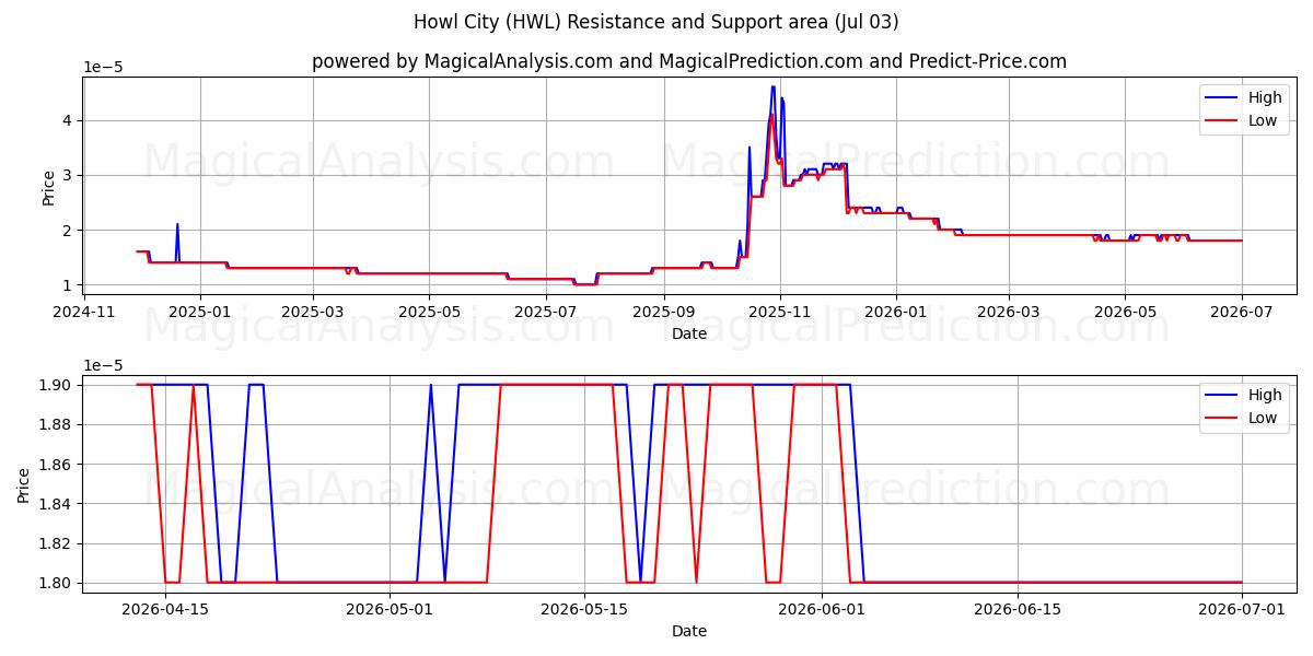  Heulende Stadt (HWL) Support and Resistance area (02 Jul) 