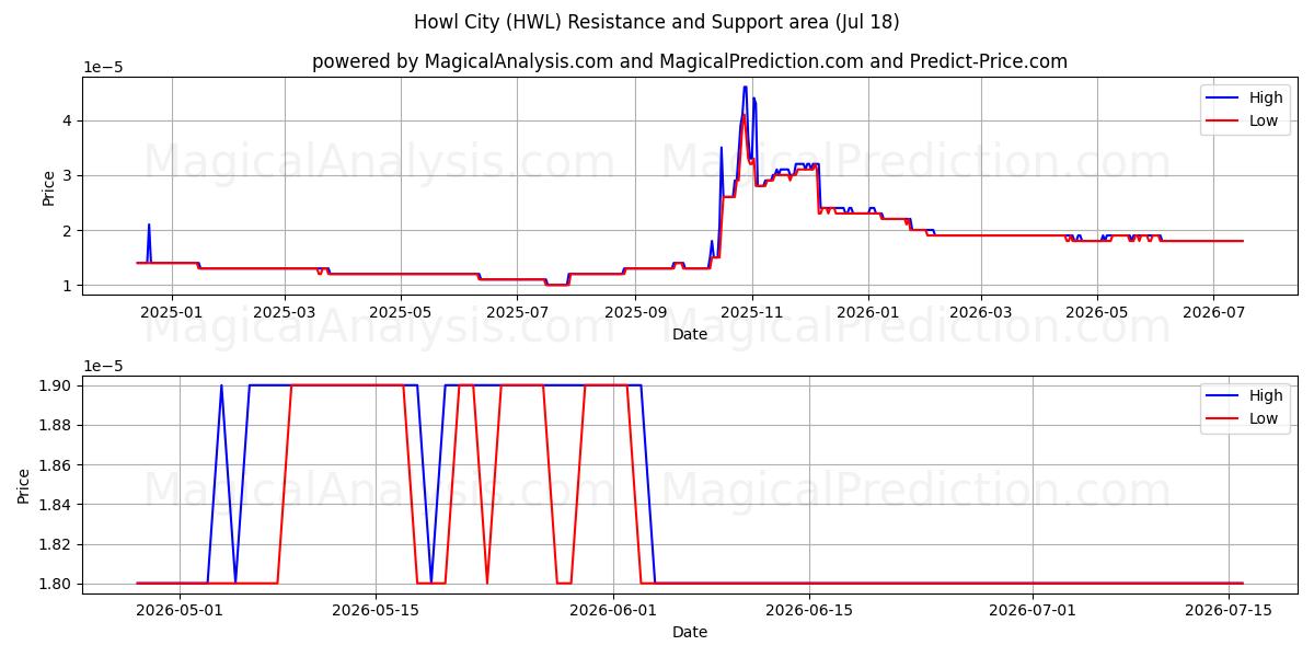  Cidade do Uivo (HWL) Support and Resistance area (17 Jul) 