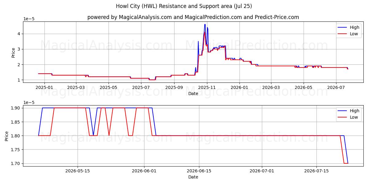  Hyle City (HWL) Support and Resistance area (24 Jul) 